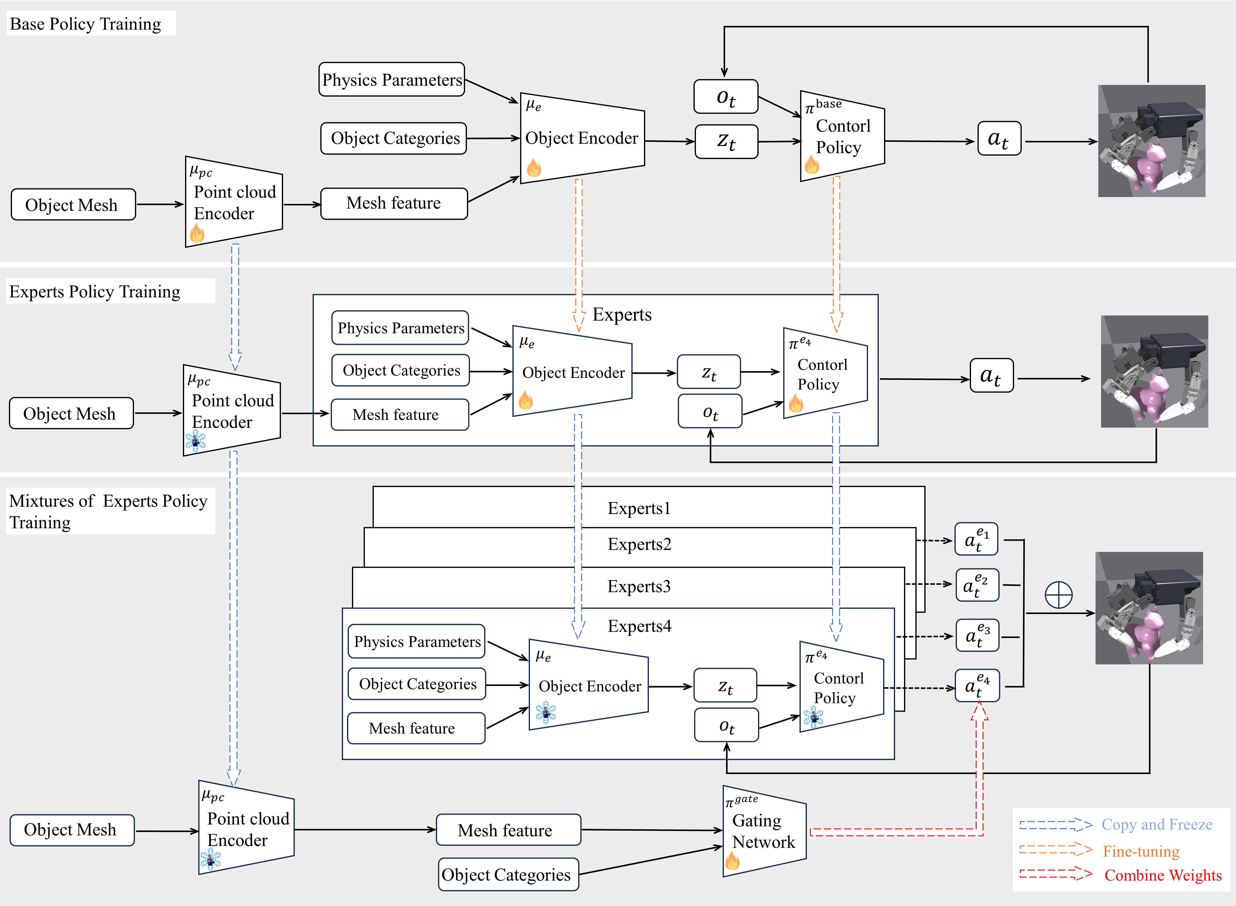 DexReMoE Framework
